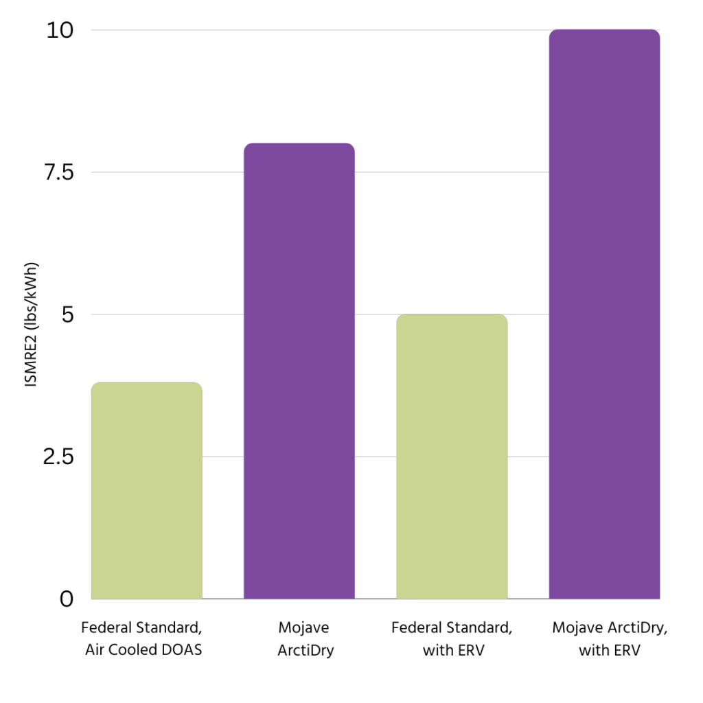 Mojave HVAC Energy Comparison ISMRE Chart