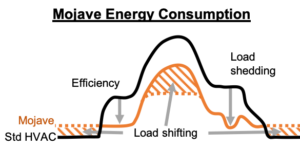 Mojave HVAC Energy Consumption Graph