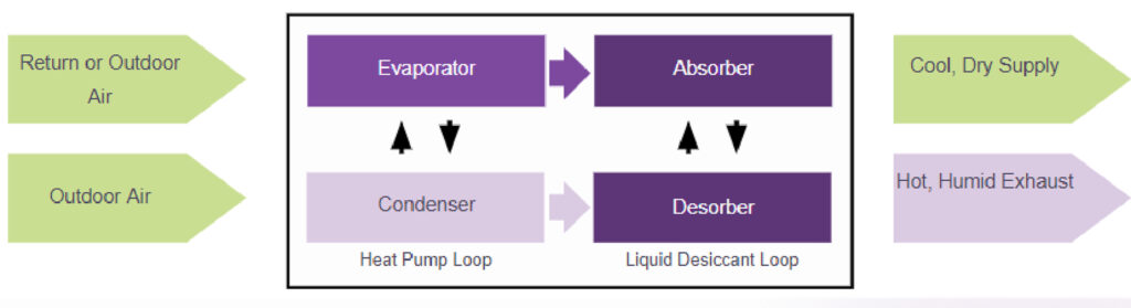 ArctiDry System process