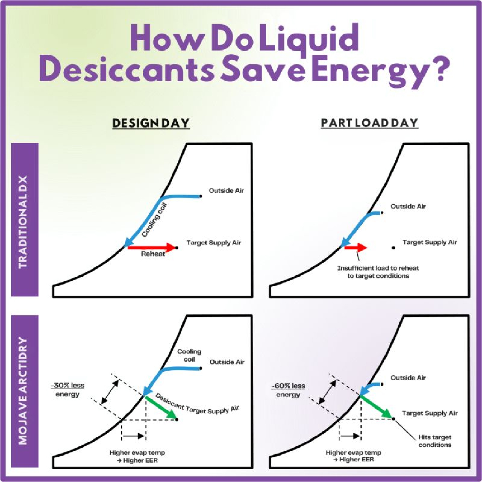 How do liquid dessicants save money