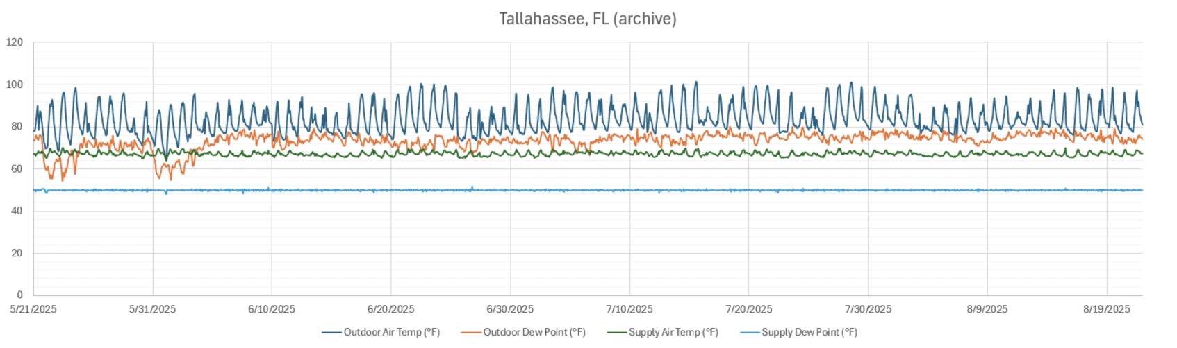 Tallahassee chart