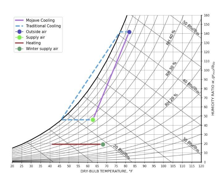 Tallahassee chart